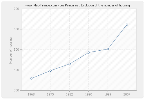 Les Peintures : Evolution of the number of housing